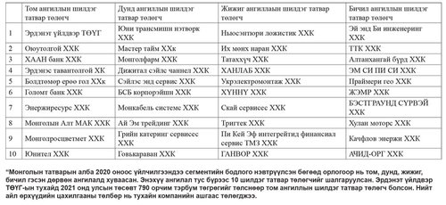 Шилдэг татвар төлөгчийг дөрвөн ангилалд тодруулав